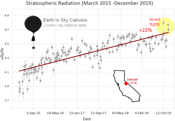 solar and cosmic ray radiations increase