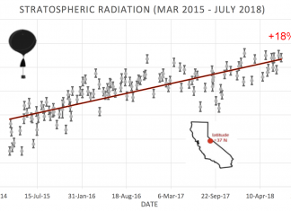 cosmic rays are intensifying