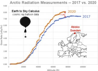 solar minimum boosts atmospheric radiation by 12% in 3 years