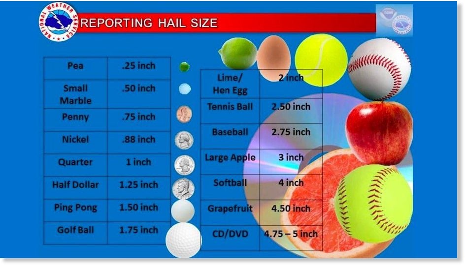 hail size, hail size noaa, hail size weather