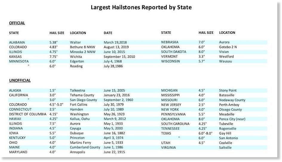 largest hailstones ever measured for each state