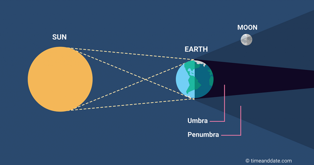 penumbral lunar eclipse, penumbral lunar eclipse july 4th, penumbral lunar eclipse july 4 2020