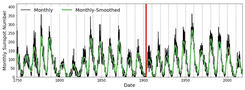 Solar Superstorms also occur during Solar Minimum, solar minimum superstorm 1903, solar superstorm in 1903 during solar minimum