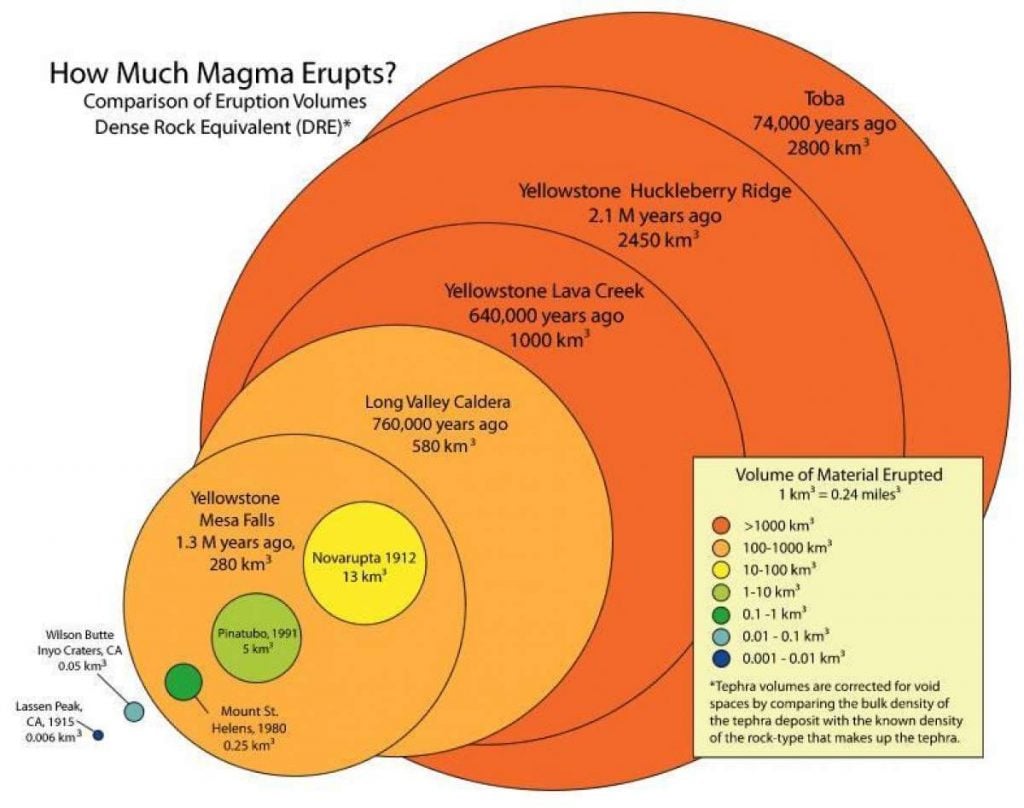 long valley volcano magma intrusion, Amount of magma released by supervolcano eruptions