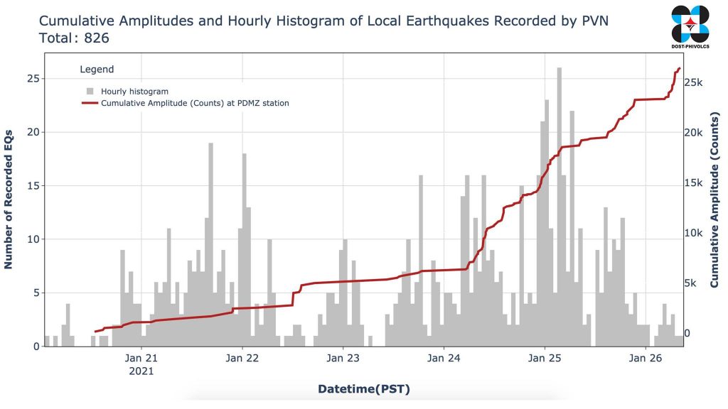 Mount Pinatubo earthquake swarm, 800 earthquakes hits mount pinatubo, mount pinatubo earthquake 2021, mount pinatubo eruption 2021