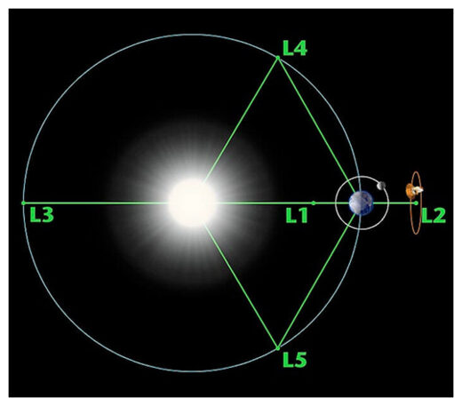 Earth-Sun Lagrange points (not to scale). Trojans orbit near the L4 and L5 regions, though their orbits may stray from those exact points.