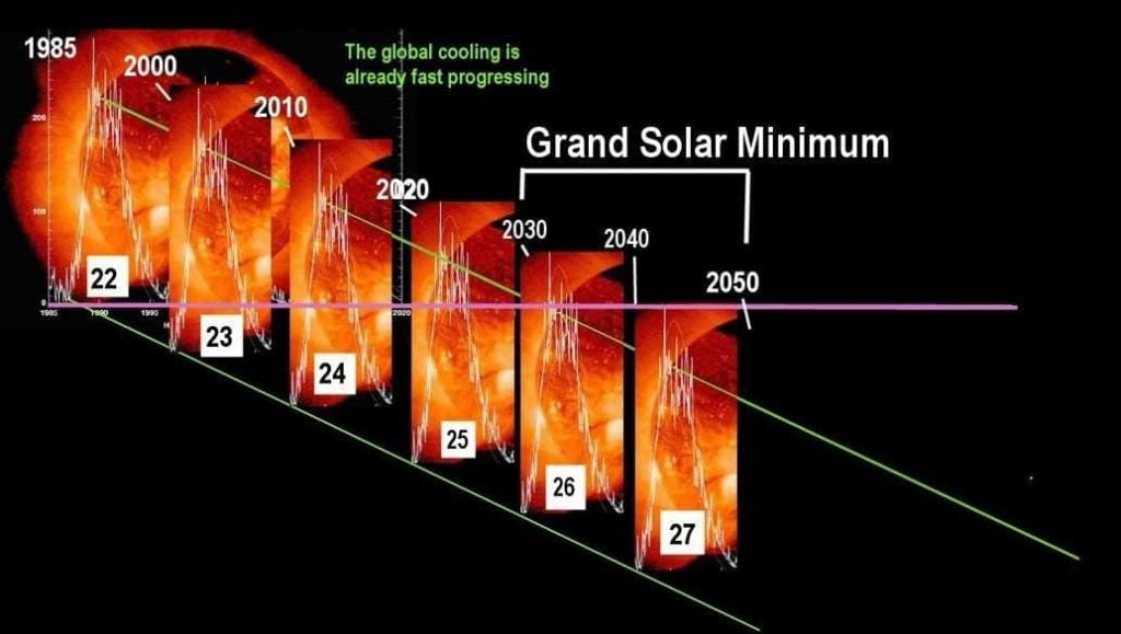 grand solar minimum