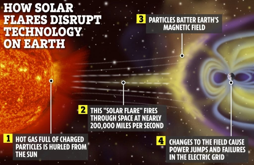 how solar flares disrupt technology on earth