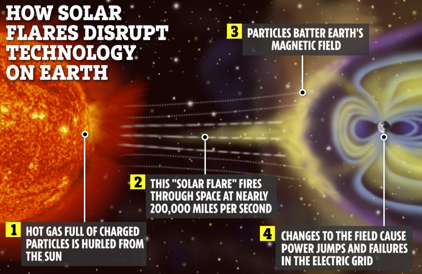 Terrifying 1582 solar storm that caused great fire in the sky will