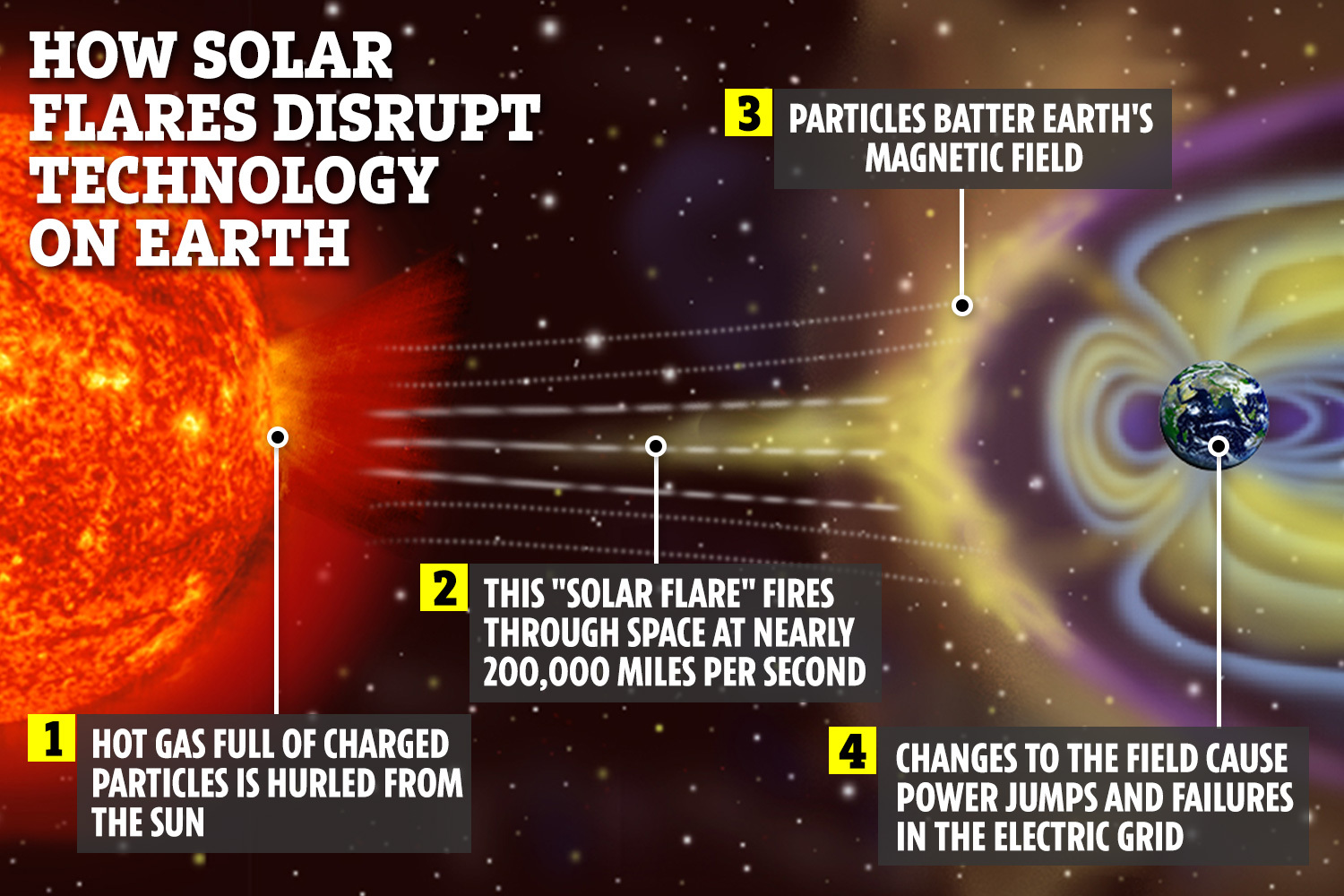Massive solar storms will destroy America if you don't prepare now