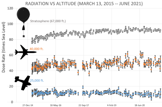 cosmic ray raviation versus altitude