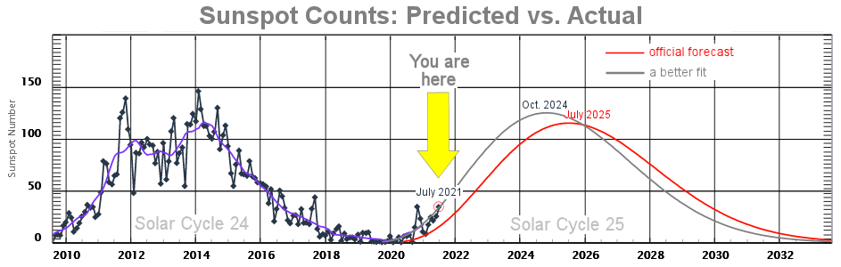 solar activity 2021, sunspots 2021, solar cycle 25