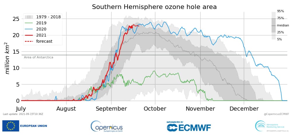 ozone hole is larger than antarctica