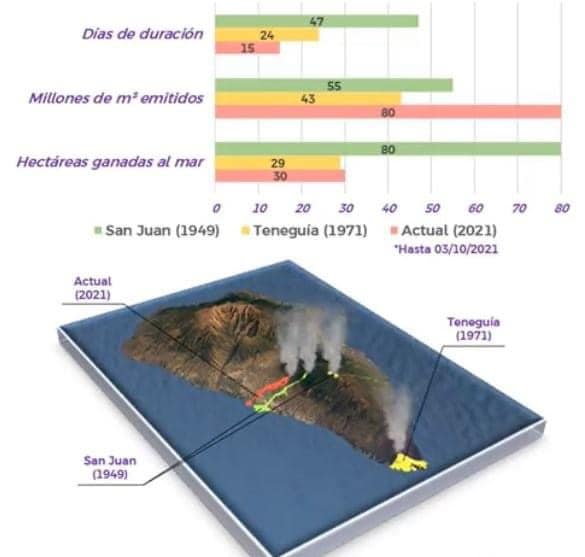 Comparison of the last two historic eruptions in La Palma with the current one