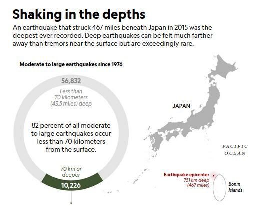 Deepest earthquake ever detected struck 467 miles beneath Japan in 2015