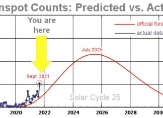 Solar Cycle 25 continues to overperform. Sunspot counts for Sept. 2021 were the highest in more than 5 years. And, for the 11th month in a row, the sunspot number has significantly exceeded the official forecast.
