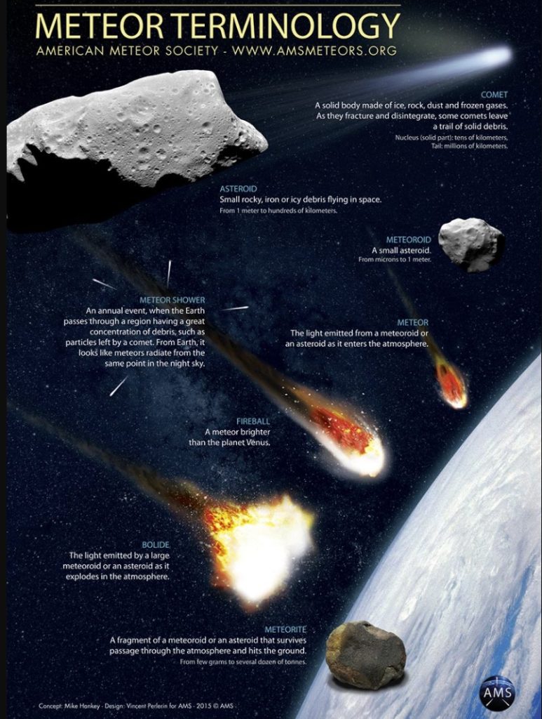 What are meteors