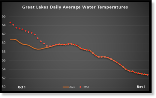 water temperature great lakes