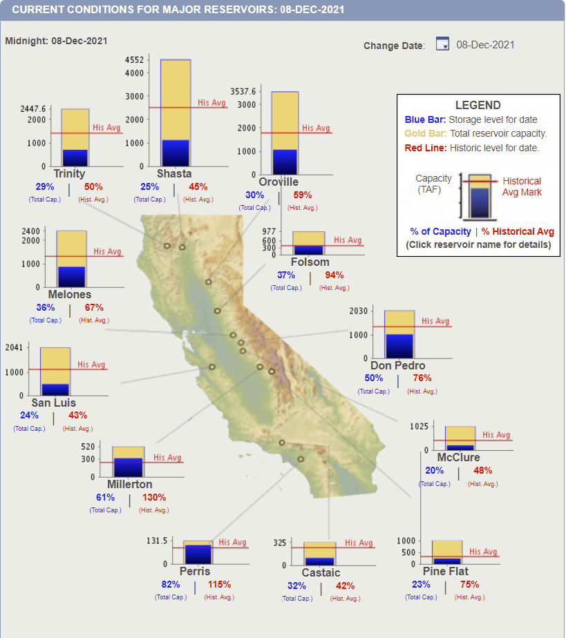 Water levels of major reservoirs in California