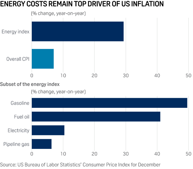 Energy costs to test Biden in 2022 after inflation hits 39-year high in 2021