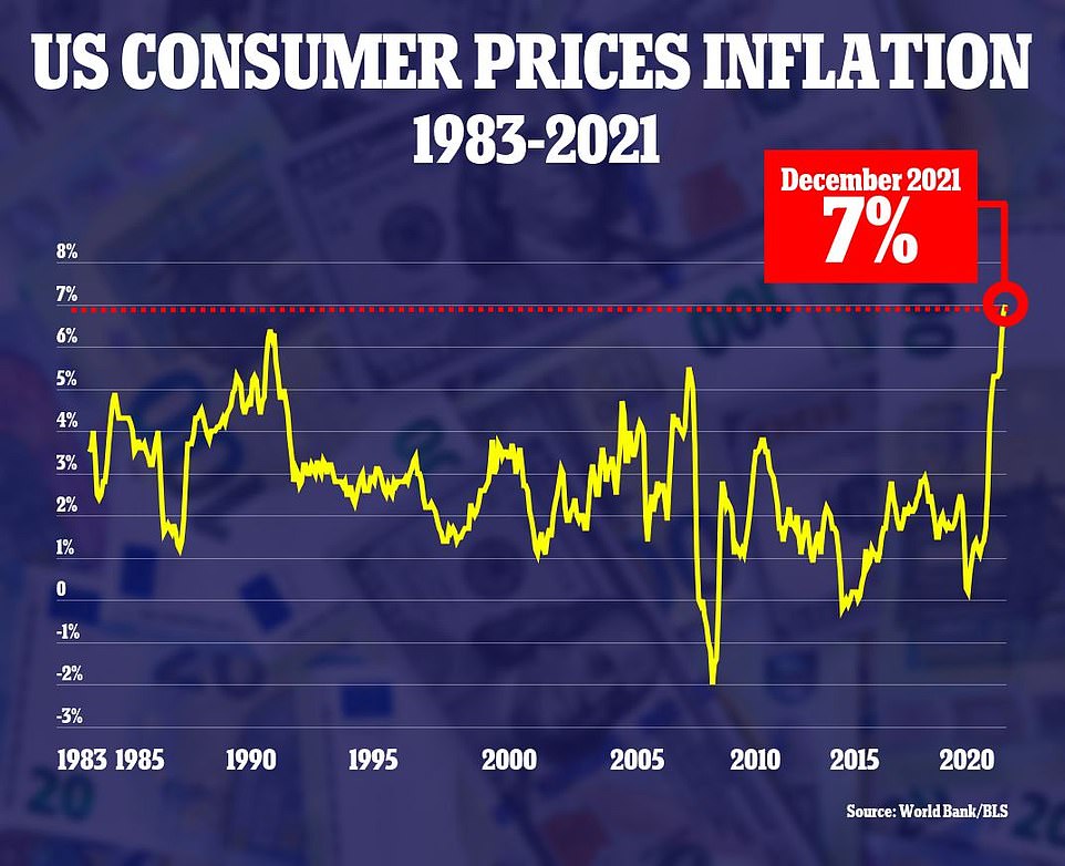 Inflation rising AGAIN as prices rise 7 per cents in one year