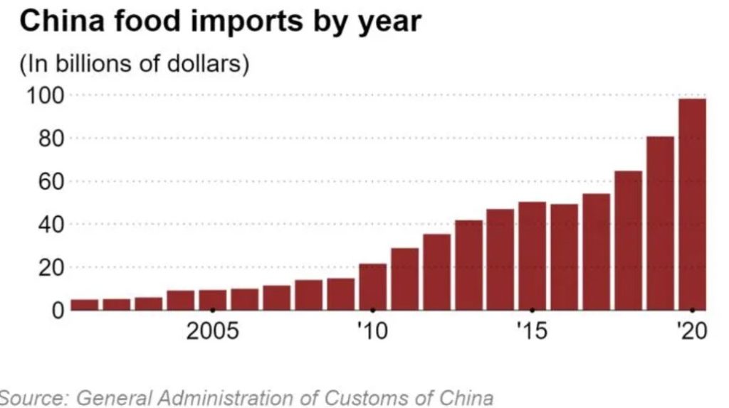 Chinesische Lebensmittelimporte nach Jahr