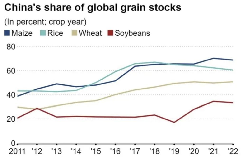 china share of global grain reserves