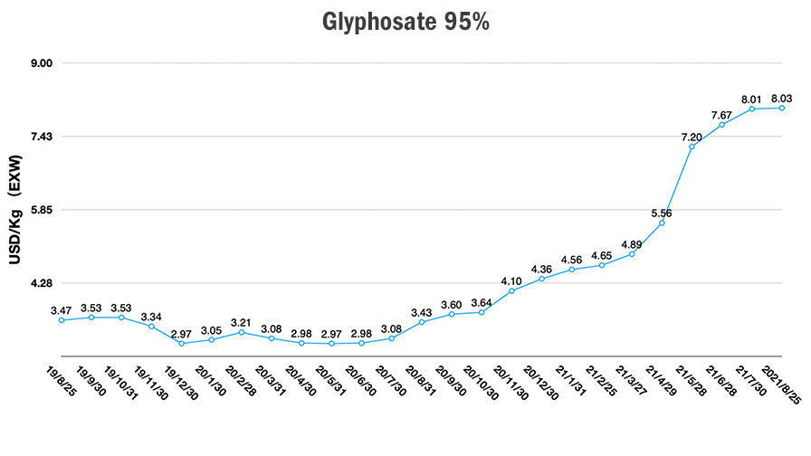 Glyphosate Herbicide price chart
