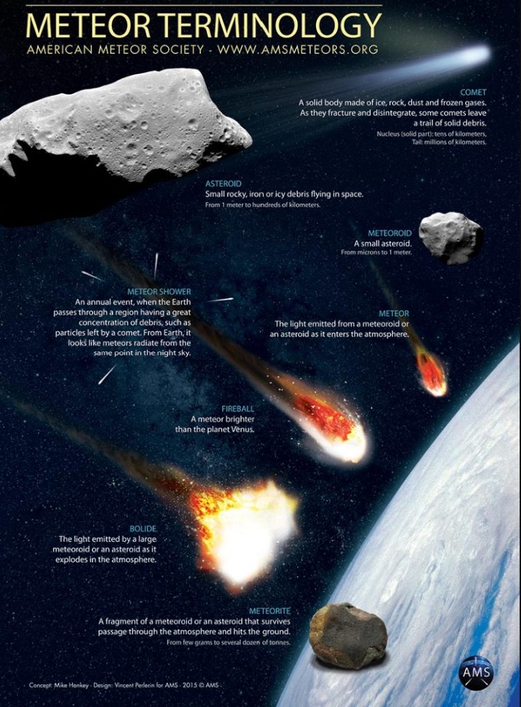 definition meteor fireball and bollide in space