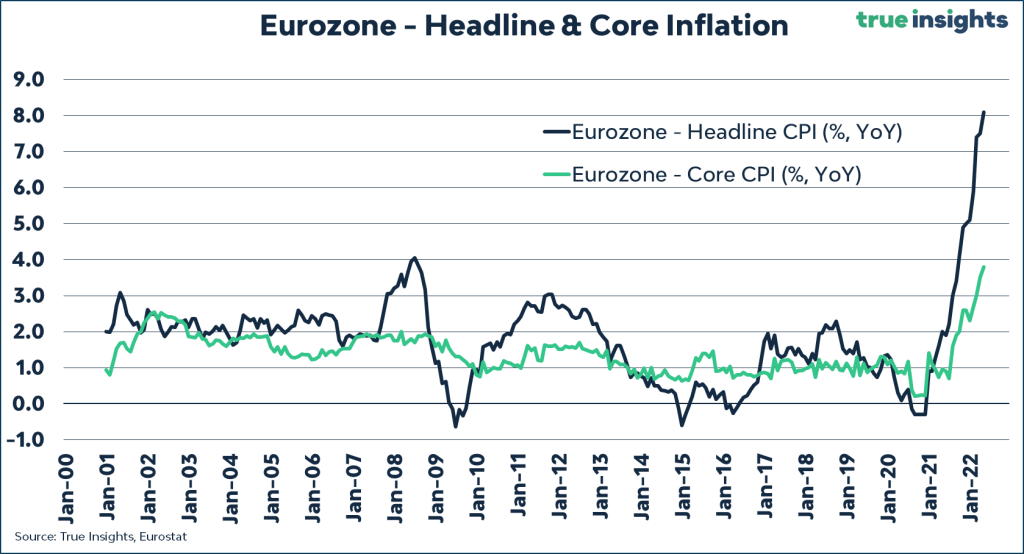 Inflation in low-growth, aging Eurozone has skyrocketed to 8.1%.