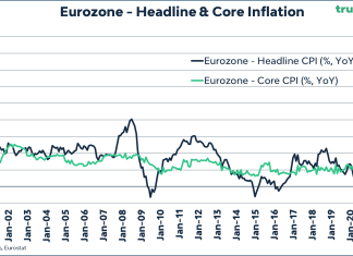 Inflation in low-growth, aging Eurozone has skyrocketed to 8.1%.