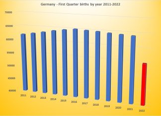 Germany birth rates are decreasing in 2022