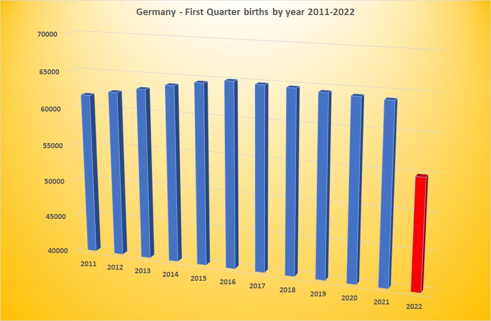 Germany birth rates are decreasing in 2022