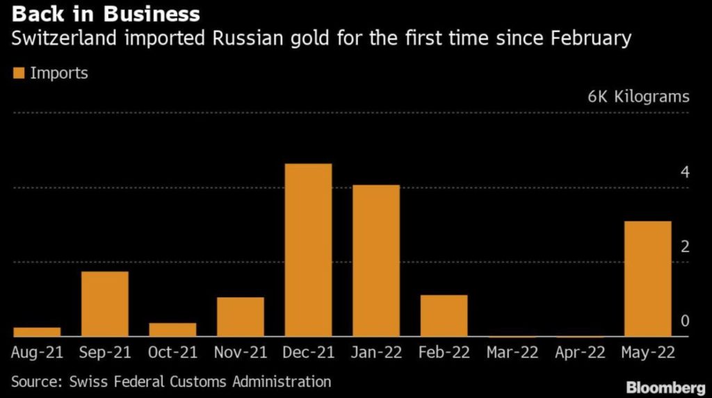 Switzerland Imports Russian Gold for First Time Since War