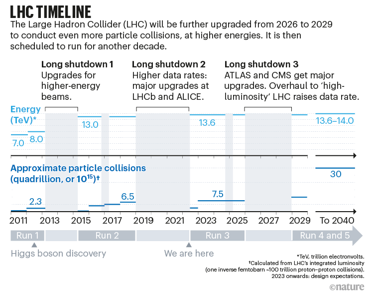 LHC timeline: a graph that shows how the LHC's energy and collision rates have been and will be increased over time. Nik Spencer/Nature; Source: CERN