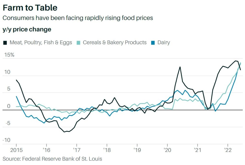US food price inflation 2022
