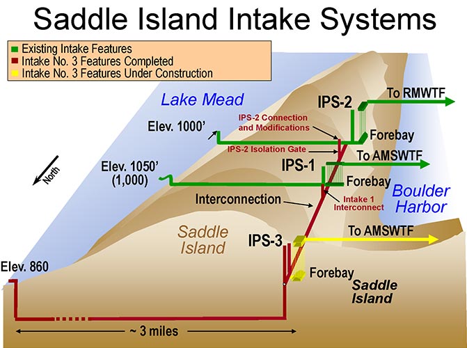 Saddle Island in Boulder Basin is home to all three of the intake pipes used to provide the Las Vegas Valley with Water (IPS = intake pipe system, RMWTF = River Mountain Water Treatment Facility, AMSWTF = Alfred Merritt Smith Water Treatment Facility) Diagram: Courtesy of SNWA