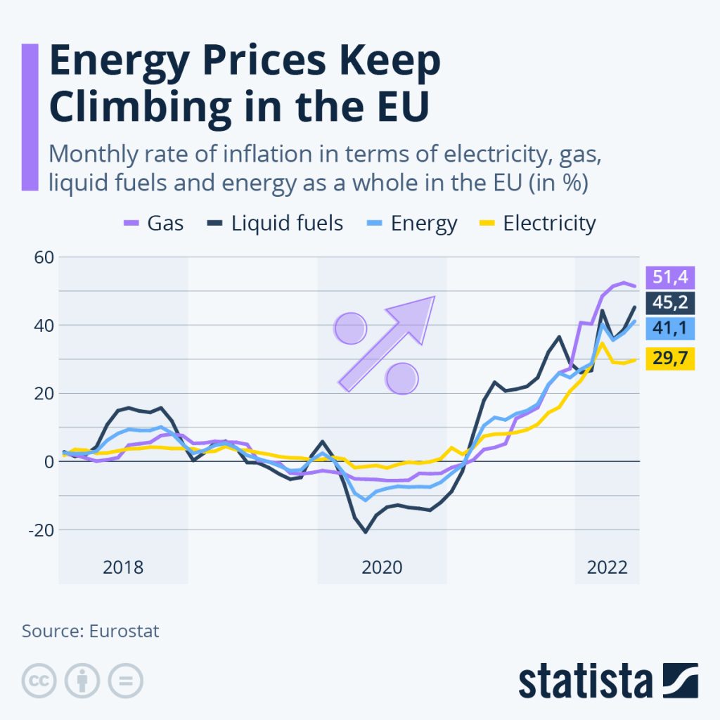 Skyrocketing natural gas prices in Europe are now hitting factories, and supply chain shortages and layoffs are expected this winter.