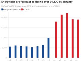 Energy bill forecast in UK for winter 2023