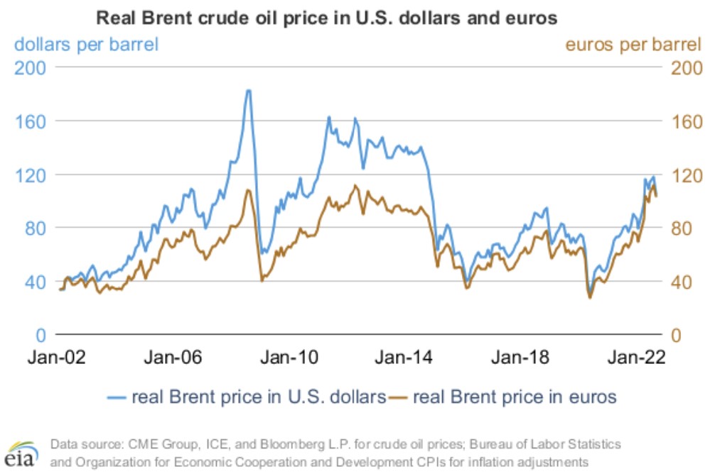 Figure 3. Inflation-adjusted Brent crude oil price in US dollars and euros, in chart by the US Energy Information Administration, as published in EIA’s August 2022 Short Term Energy Outlook.