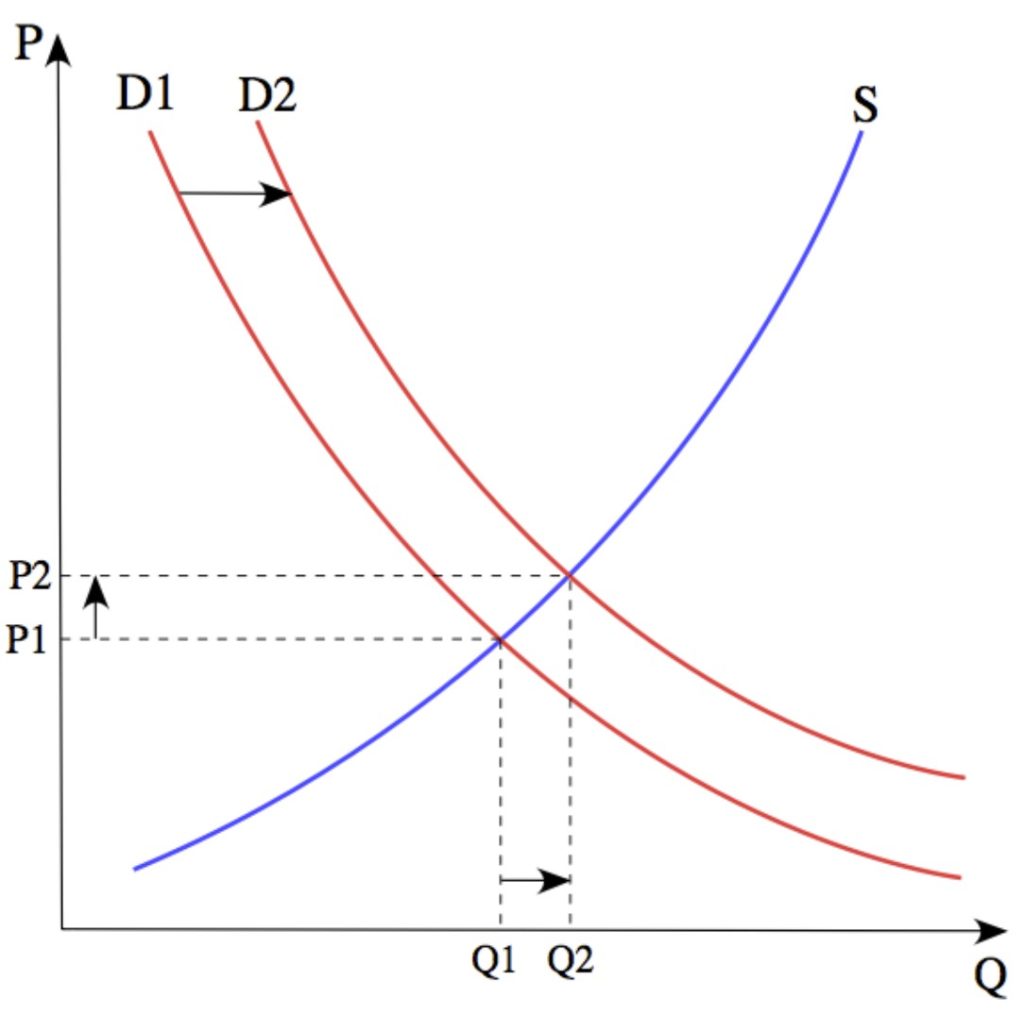 Figure 5. Standard economic supply and demand curve from Wikipedia. Description of how this curve works: The price P of a product is determined by a balance between production at each price (supply S) and the desires of those with purchasing power at each price (demand D). The diagram shows a positive shift in demand from D1 to D2, resulting in an increase in price (P) and quantity sold (Q) of the product.