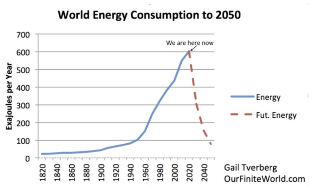 Figure 6. Estimate by Gail Tverberg of World Energy Consumption from 1820 to 2050. Amounts for earliest years based on estimates in Vaclav Smil’s book Energy Transitions: History, Requirements and Prospectsand BP’s 2020 Statistical Review of World Energy for the years 1965 to 2019. Energy consumption for 2020 is estimated to be 5% below that for 2019. Energy for years after 2020 is assumed to fall by 6.6% per year, so that the amount reaches a level similar to renewables only by 2050. Amounts shown include more use of local energy products (wood and animal dung) than BP includes.