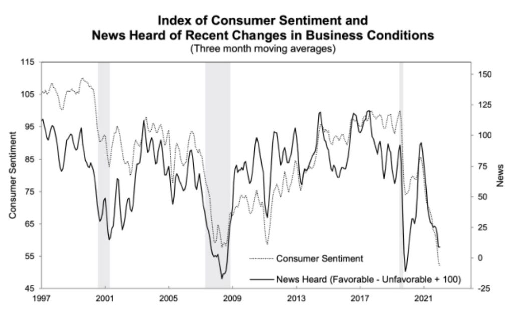 Figure 2. Index of consumer sentiment and news heard of company changes as reported by the University of Michigan Survey of Consumers, based on preliminary indications for August 2022.