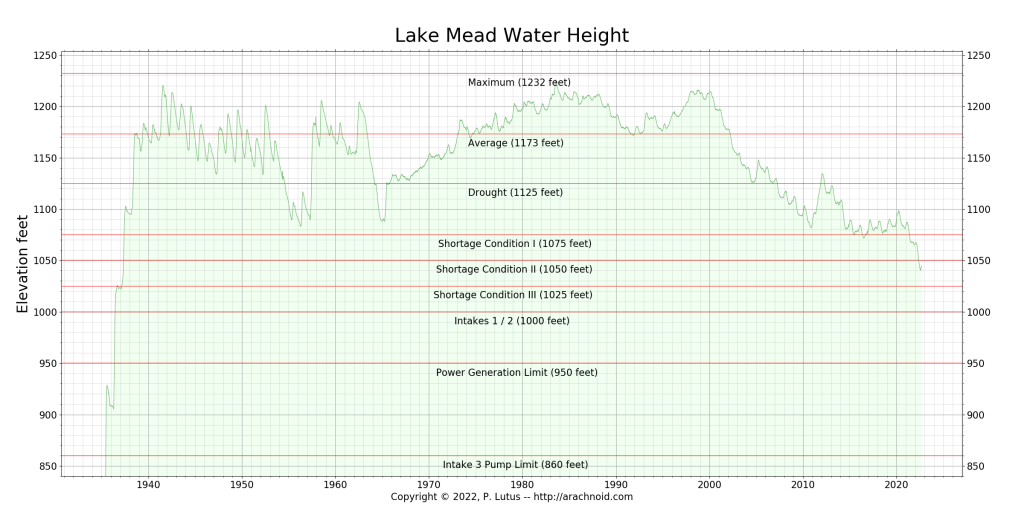Lake Mead water height