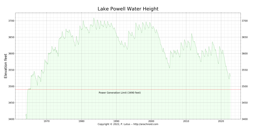Lake Powell water height