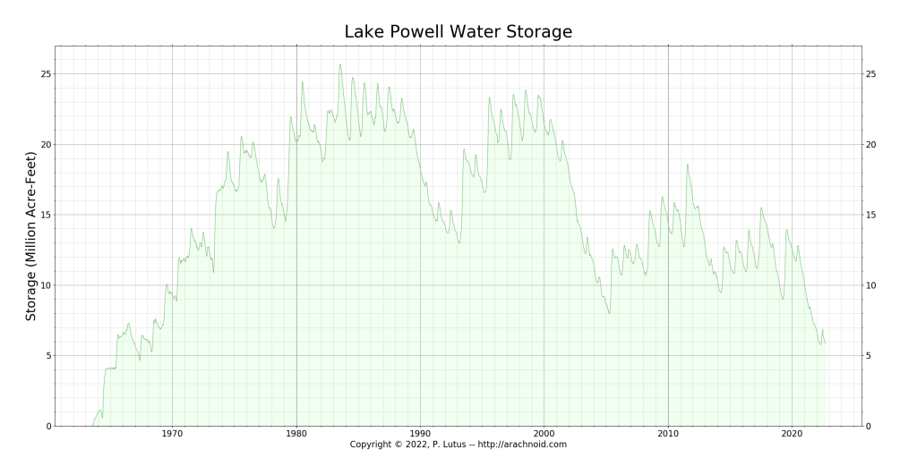 Lake Powell water storage