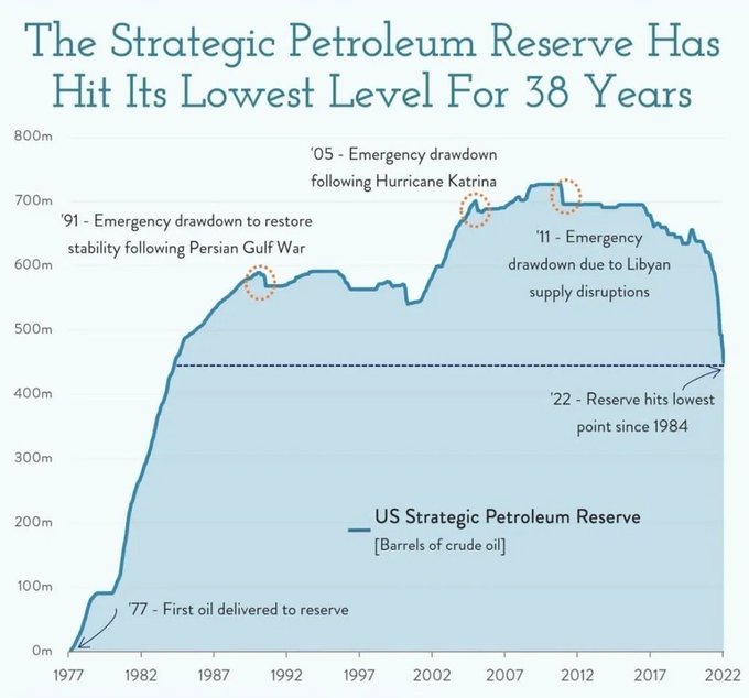 Oil supply is tightest, US strategic reserves at 38 years low