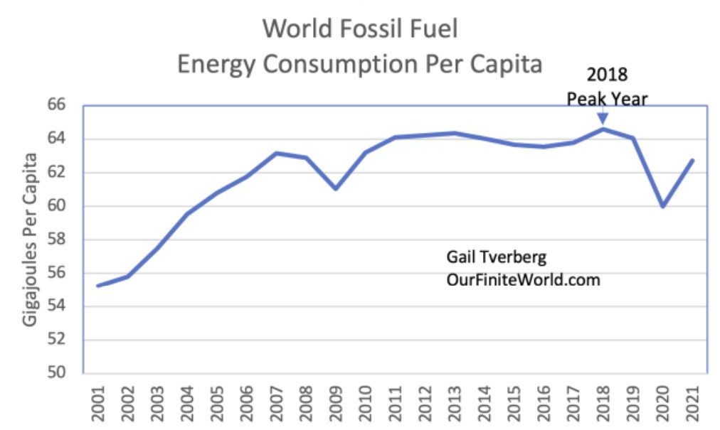 Figure 1. World fossil fuel energy consumption per capita, based on data of BP’s 2022 Statistical Review of World Energy.