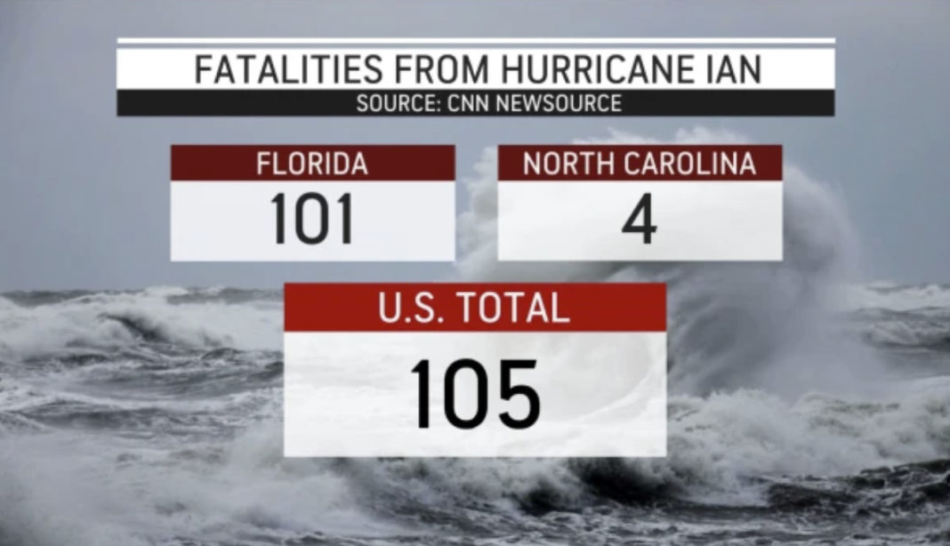 Death toll from Hurricane Ian surpasses 100 in Florida; Half a million