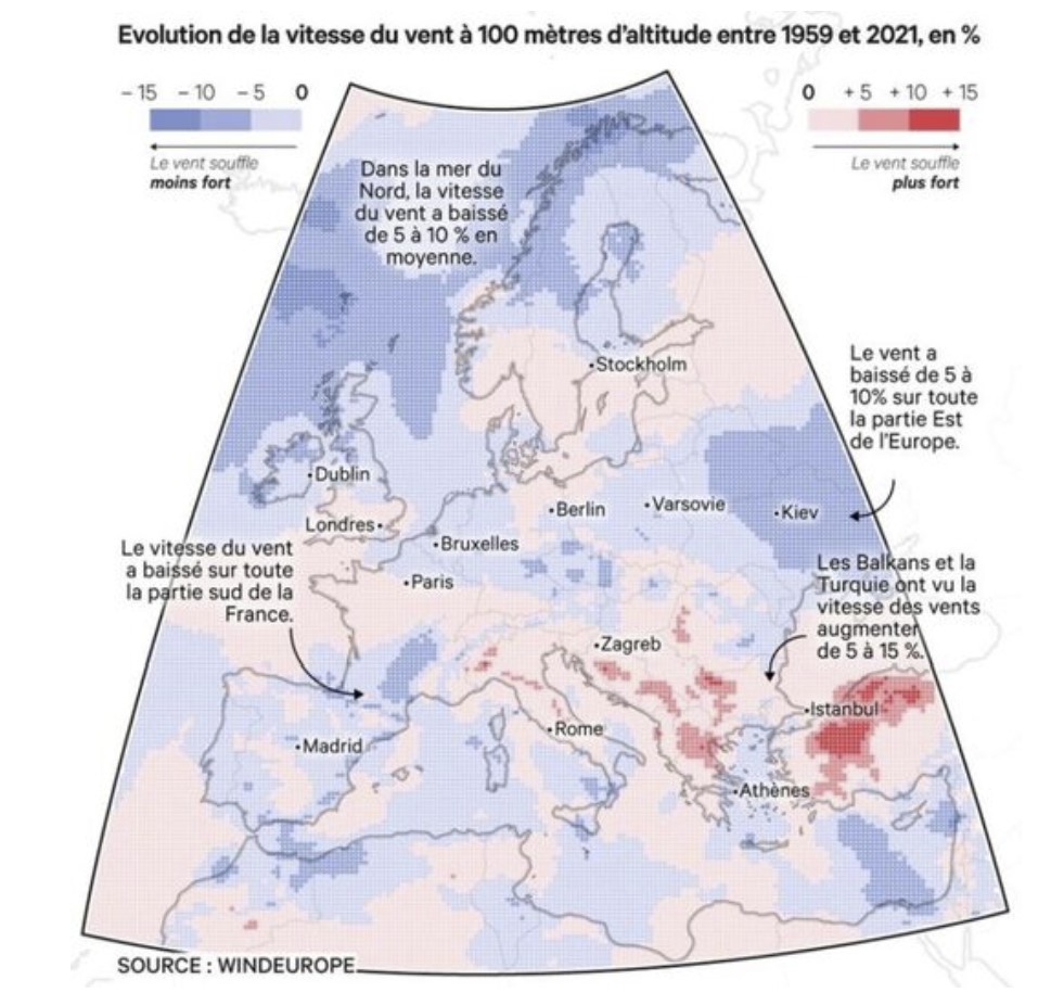 In blue, the map shows the areas of Europe where average wind speeds last year were lower than in the preceding reference period (1991-2020). The map, from the French newspaper Les Echos, shows areas of greater decline in darker blue, but also, in red, areas where average wind speeds in 2021 increased.